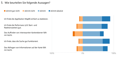 Auswertung aus der Umfrage mit Balkendiagramm