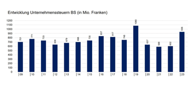 Entwicklung Unternehmenssteuern BS