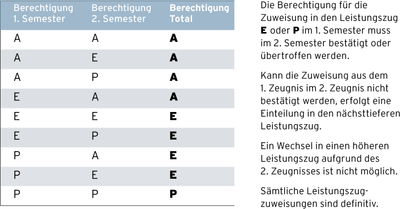 Tabelle zur Berechtigung für den Übertritt in den A-Zug , den E-Zug und den P-Zug