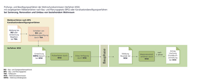 Grafik Verfahrensablauf ohne vorgelagertes Bau- und Kanalisationsbewilligungsverfahren