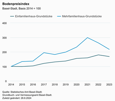 Diagramm des Bodenpreisindex Basel-Stadt von 2014 bis 2023.