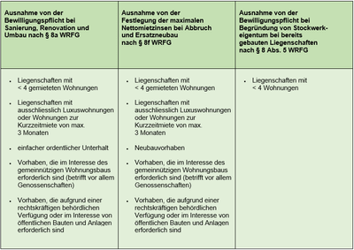 Ausnahmen Bewilligungspflicht