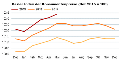 Indexgrafik_Mai