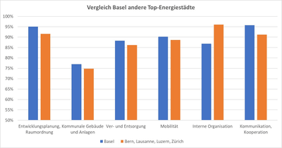 Grafik-Energiestädte