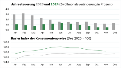 Grafik zur Jahressteuerung 2023 und 2024 mit Basler Konsumentenpreisindex.