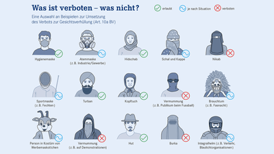 Illustration zeigt erlaubte und verbotene Gesichtsverhüllungen in verschiedenen Situationen in der Schweiz.",