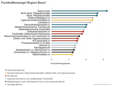 Balkendiagramm, welches den Fachkräftemangelindex für ausgewählte Berufe zeigt. Wir fassen die Kernaussage der Grafik im Fliesstext zusammen.