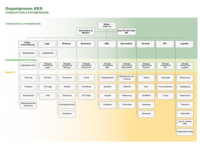 Organigramm des kantonalen Krisenstabs
