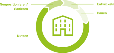 Grüner Kreislauf mit Haus, Phasen