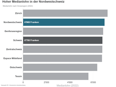 Balkendiagramm der Medianlöhne in der Schweiz 2022, Zürich an der Spitze.