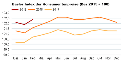 Indexgrafik_Feb