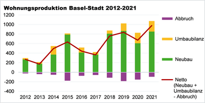 Wohnungsproduktion Basel-Stadt 2012-2021