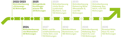 Zeitleiste mit Wohnbauprojekten und Jahresangaben.