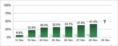 Balkendiagramm mit prozentualem Anstieg. Am 28. November beträgt die Stimmbeteiligung 41.4 Prozent.