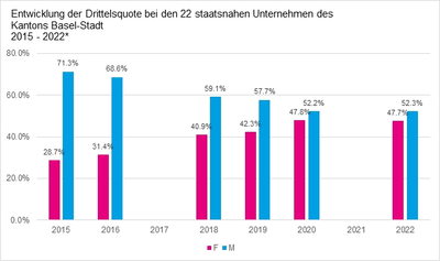 Entwicklung der Drittelsquote bei den 22 staatsnahen Unternehmen des Kantons Basel-Stadt