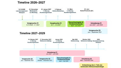 Eine zweijährige Zeitleiste mit farbkodierten Abschnitten von 2026 bis 2029.