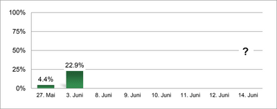 Balkendiagramm mit 22,9% am 3. Juni.