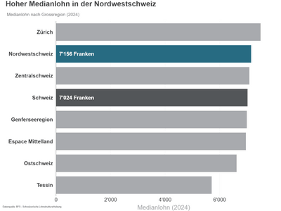 Balkendiagramm vergleicht Medianlöhne in verschiedenen Schweizer Regionen.