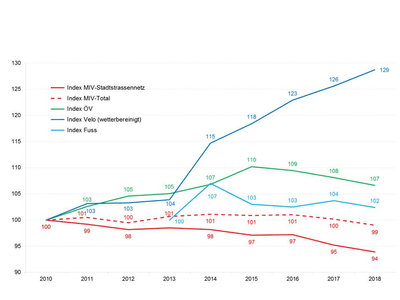 Grafik_Verkehrsentwicklung-2018