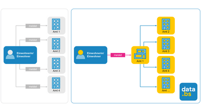 Diagramm zum Meldeprozess von Einwohnern bei Behörden.",