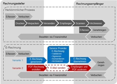 Die nachstehende Grafik vergleicht den herkömmlichen Ablauf mit dem E-Rechnungsprozess