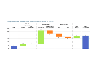 Diagramm Budget Hochrechnung 2023