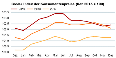 Indexgrafik_Dez