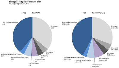 240205_MM_Swisslos-Fonds_Beiträge nach Sparten_Diagramme_20240202_V01.00
