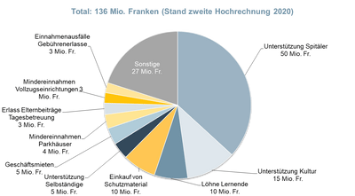 Finanzielle Auswirkungen der COVID-19-Massnahmen