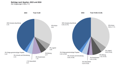 Kreisdiagramme zu Beiträgen nach Sparten 2023 und 2024, Swisslos Sportfonds, Kultur, Jugend, Bildung, Gesundheitswesen, Soziales.