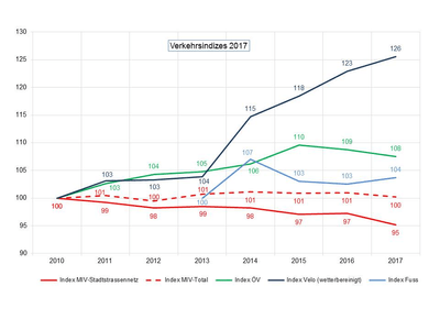 Bild: Grafik Verkehrsentwicklung