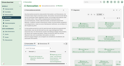 Benutzeroberfläche eines Datenverwaltungs-Dashboards mit Diagrammen und Optionen.