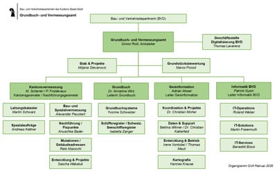 Organigramm des Grundbuch- und Vermessungsamts Basel-Stadt, 2006.
