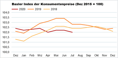 Indexgrafik_Jul