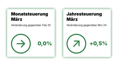 Im März 2025 beträgt die Monatsteuerung 0,0%, die Jahresteuerung +0,5%.