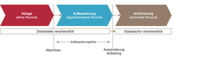 Diagramm mit drei Phasen, die den Lebenszyklus von Dokumenten zeigen. Das Diagramm wird in den folgenden Textabschnitten erläutert.