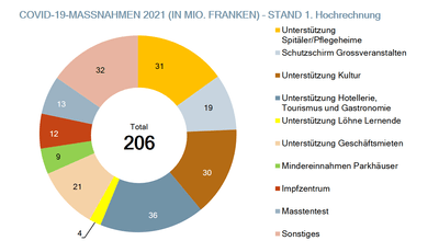 covid-massnahmen-2021-hochrechnung1