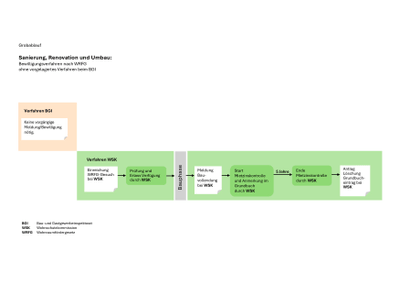 Ablaufdiagramm zur Gebäudesanierung ohne WBG Verfahren.