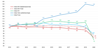 Grafik Vekehrsindex