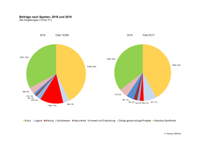 200206_MM_Swisslos-Fonds_2019_Grafik