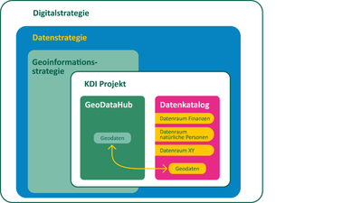 Diagramm der Digitalstrategie mit GeoDataHub und Datenkatalog.