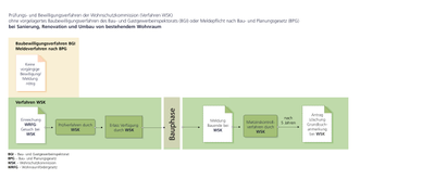 Grafik Verfahrensablauf ohne vorgelagertes Baubewilligungsverfahren oder Meldepflicht nach BPG