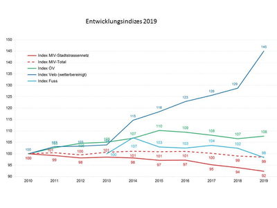 Grafik_Verkehrsindex