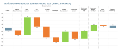 Wasserfalldiagramm der Budgetveränderungen 2025 in Millionen Franken.