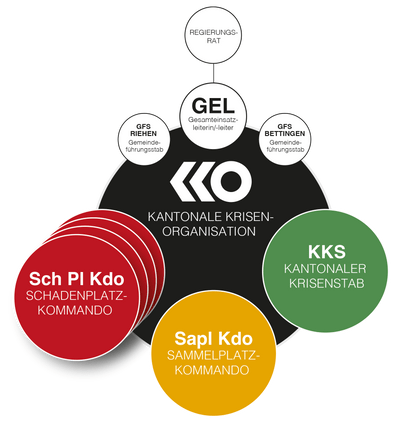 Organigramm der Kantonalen Krisenorganisation.