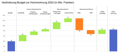 Hochrechnung