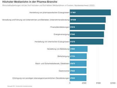 Balkendiagramm der Medianlöhne nach Branchen in der Nordwestschweiz 2022.