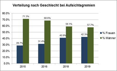 Verteilung nach Geschlecht bei Aufsichtsgremien