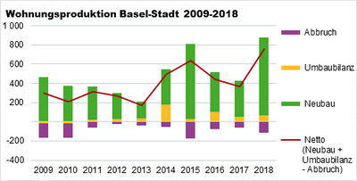 2019-29-01 Wohnungsproduktion BS 