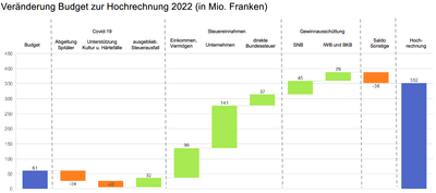 Hochrechnung